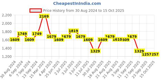 myntra.com GRIFFEL Graphic Printed Pure Cotton Oversized Fit T-Shirt & Shorts Co-Ord Set griffel Price History Graph from 30 Aug 2024 to 15 Oct 2025