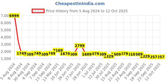 myntra.com GRIFFEL Graphic Printed Pure Cotton Oversized-Fit T-shirt With Shorts Co-Ords griffel Price History Graph from 5 Aug 2024 to 12 Oct 2025