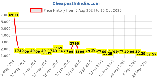 myntra.com GRIFFEL Graphic Printed Pure Cotton Oversized Fit T-Shirt With Shorts Co-Ords griffel Price History Graph from 5 Aug 2024 to 13 Oct 2025