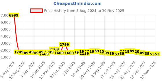 myntra.com GRIFFEL Graphic Printed Pure Cotton Oversized-Fit T-shirt With Shorts Co-Ords griffel Price History Graph from 5 Aug 2024 to 30 Nov 2025