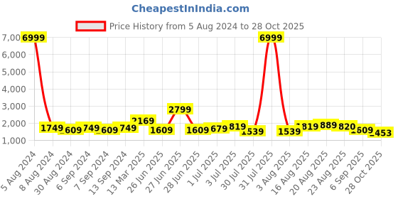 myntra.com GRIFFEL Graphic Printed Pure Cotton Oversized Fit T-Shirt With Shorts Co-Ords griffel Price History Graph from 5 Aug 2024 to 28 Oct 2025