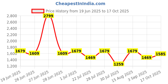 myntra.com GRIFFEL Graphic Printed Pure Cotton Oversized Fit T-Shirt With Shorts Co-Ords griffel Price History Graph from 19 Jun 2025 to 17 Oct 2025