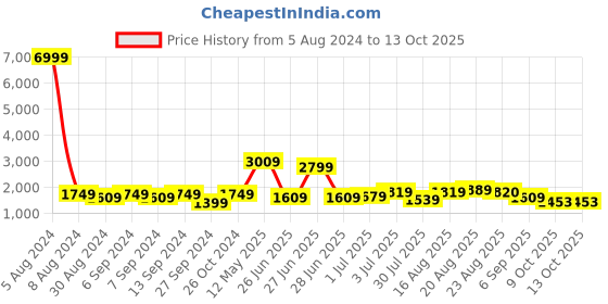 myntra.com GRIFFEL Graphic Printed Pure Cotton Oversized-Fit  T-Shirt With Trousers Co-Ords griffel Price History Graph from 5 Aug 2024 to 13 Oct 2025