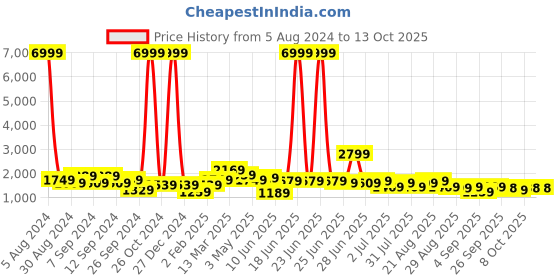 myntra.com GRIFFEL Graphic Printed Pure Cotton Oversized T-Shirt & Flared Shorts Co-Ords griffel Price History Graph from 5 Aug 2024 to 13 Oct 2025
