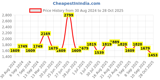 myntra.com GRIFFEL Graphic Printed Pure Cotton Oversized T-Shirt & Mid-Rise Shorts Co-Ords griffel Price History Graph from 30 Aug 2024 to 28 Oct 2025