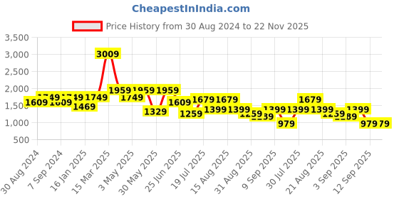 myntra.com GRIFFEL Graphic Printed Pure Cotton Oversized T-Shirt & Mid-Rise Trouser Co-Ords griffel Price History Graph from 30 Aug 2024 to 22 Nov 2025