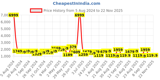 myntra.com GRIFFEL Graphic Printed Pure Cotton Oversized T-Shirt & Shorts griffel Price History Graph from 5 Aug 2024 to 22 Nov 2025