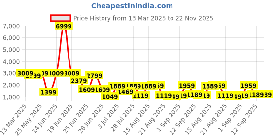 myntra.com GRIFFEL Graphic Printed Pure Cotton Oversized T-shirt & Trousers griffel Price History Graph from 13 Mar 2025 to 22 Nov 2025