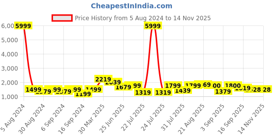 myntra.com GRIFFEL Graphic Printed Pure Cotton Oversized T-Shirt With Shorts griffel Price History Graph from 5 Aug 2024 to 13 Nov 2025