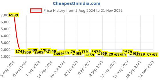 myntra.com GRIFFEL Graphic Printed Pure Cotton Oversized T-Shirt With Shorts Co-Ords griffel Price History Graph from 5 Aug 2024 to 20 Nov 2025