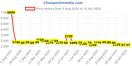myntra.com GRIFFEL Graphic Printed Pure Cotton Oversized T-Shirt With Shorts Co-Ords griffel Price History Graph from 5 Aug 2024 to 10 Oct 2025