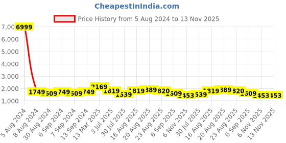 myntra.com GRIFFEL Graphic Printed Pure Cotton Oversized T-shirt With Shorts Co-Ords griffel Price History Graph from 5 Aug 2024 to 13 Nov 2025