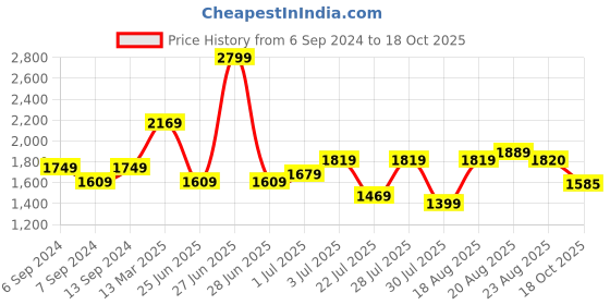myntra.com GRIFFEL Graphic Printed Pure Cotton Oversized T-Shirt With Shorts Co-Ords griffel Price History Graph from 6 Sep 2024 to 18 Oct 2025