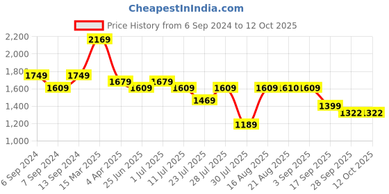 myntra.com GRIFFEL Graphic Printed Pure Cotton Oversized T-Shirt With Shorts Co-Ords griffel Price History Graph from 6 Sep 2024 to 11 Oct 2025