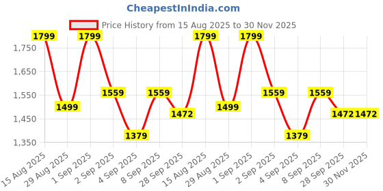 myntra.com GRIFFEL Graphic Printed Pure Cotton Oversized T Shirt With Shorts Co-Ords griffel Price History Graph from 15 Aug 2025 to 30 Nov 2025