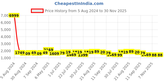 myntra.com GRIFFEL Graphic Printed Pure Cotton Round Neck T-Shirt & Flared Shorts Co-Ords griffel Price History Graph from 5 Aug 2024 to 30 Nov 2025