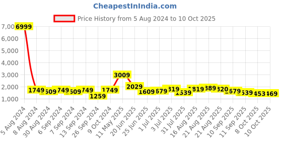 myntra.com GRIFFEL Graphic Printed Pure Cotton Round Neck T-Shirt With Flared Trouser Co-Ords griffel Price History Graph from 5 Aug 2024 to 10 Oct 2025