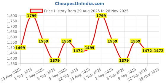 myntra.com GRIFFEL Graphic Printed Pure Cotton Round Neck T-Shirt With Shorts Co-Ords griffel Price History Graph from 29 Aug 2025 to 28 Nov 2025