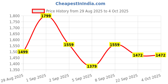 myntra.com GRIFFEL Graphic Printed Pure Cotton Shirt With Shorts Co-Ords griffel Price History Graph from 29 Aug 2025 to 4 Oct 2025