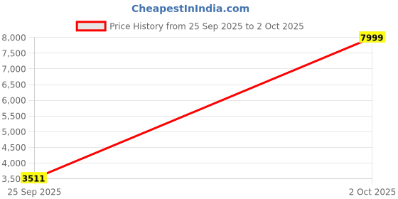 myntra.com GRIFFEL Graphic Printed Pure Cotton Sweatshirt And Trackpants griffel Price History Graph from 25 Sep 2025 to 2 Oct 2025