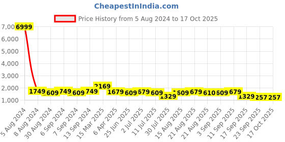 myntra.com GRIFFEL Graphic Printed Pure Cotton T-shirt With Shorts Co-Ords griffel Price History Graph from 5 Aug 2024 to 17 Oct 2025