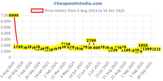 myntra.com GRIFFEL Graphic Printed Pure Cotton T-Shirt With Shorts Co-Ords griffel Price History Graph from 5 Aug 2024 to 13 Oct 2025