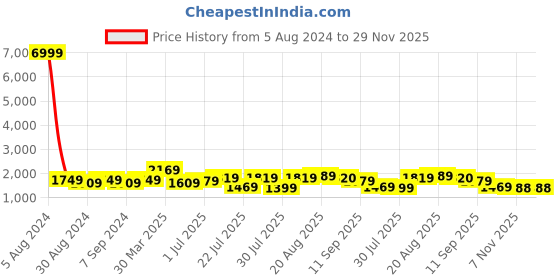 myntra.com GRIFFEL Graphic Printed Pure Cotton T-Shirt With Shorts Co-Ords griffel Price History Graph from 5 Aug 2024 to 29 Nov 2025