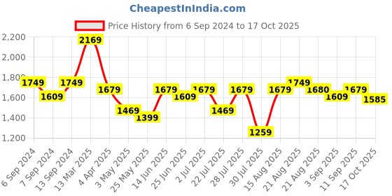 myntra.com GRIFFEL Graphic Printed Pure Cotton T-Shirt With Shorts Co-Ords griffel Price History Graph from 6 Sep 2024 to 17 Oct 2025