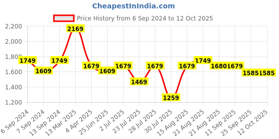 myntra.com GRIFFEL Graphic Printed Pure Cotton T-Shirt With Shorts Co-Ords griffel Price History Graph from 6 Sep 2024 to 12 Oct 2025