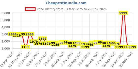 myntra.com GRIFFEL Graphic Printed Pure Cotton T-shirt with Trousers Co-Ords griffel Price History Graph from 13 Mar 2025 to 29 Nov 2025