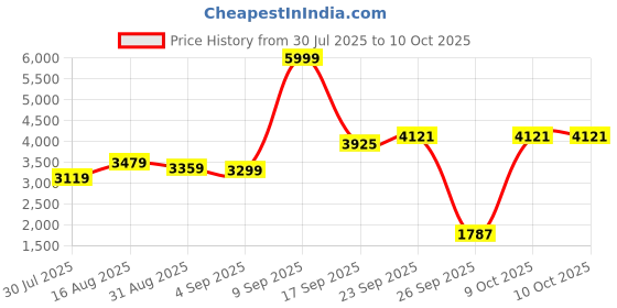 myntra.com GRIFFEL Graphic Printed Pure Cotton Tracksuit griffel Price History Graph from 30 Jul 2025 to 10 Oct 2025