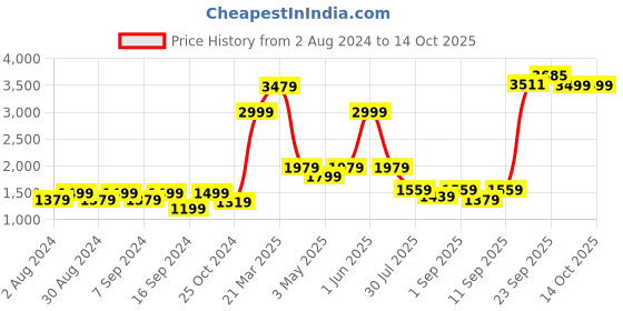 myntra.com GRIFFEL Graphic Printed Pure Cotton Tracksuits griffel Price History Graph from 2 Aug 2024 to 14 Oct 2025