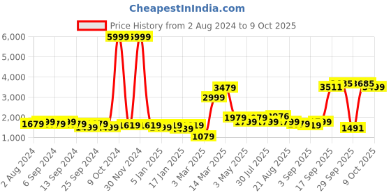 myntra.com GRIFFEL Graphic Printed Pure Cotton Tracksuits griffel Price History Graph from 2 Aug 2024 to 9 Oct 2025