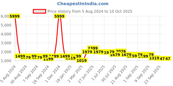 myntra.com GRIFFEL Graphic Printed Pure Cotton Tracksuits griffel Price History Graph from 5 Aug 2024 to 10 Oct 2025