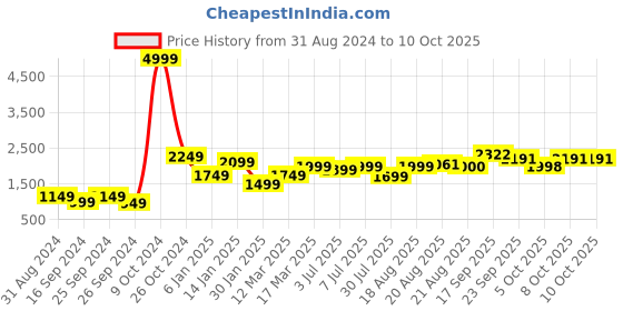 myntra.com GRIFFEL Graphic Printed Round Neck Fleece Sweatshirt griffel Price History Graph from 31 Aug 2024 to 9 Oct 2025