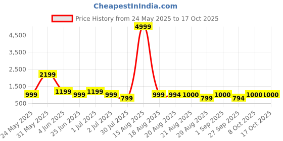 myntra.com GRIFFEL Graphic Printed Round Neck Oversized Ultralite T-shirt griffel Price History Graph from 24 May 2025 to 16 Oct 2025