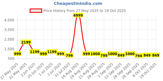 myntra.com GRIFFEL Graphic Printed Round Neck Oversized Ultralite T-shirt griffel Price History Graph from 27 May 2025 to 17 Oct 2025