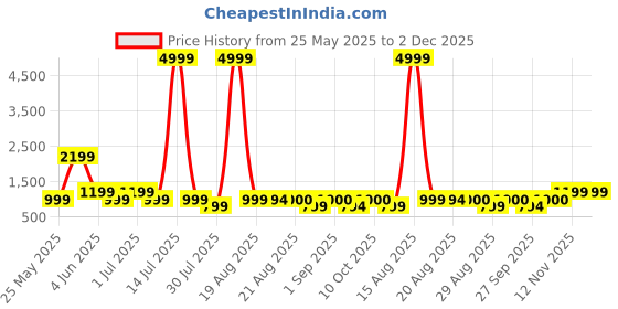 myntra.com GRIFFEL Graphic Printed Round Neck Oversized Ultralite T-shirt griffel Price History Graph from 25 May 2025 to 2 Dec 2025
