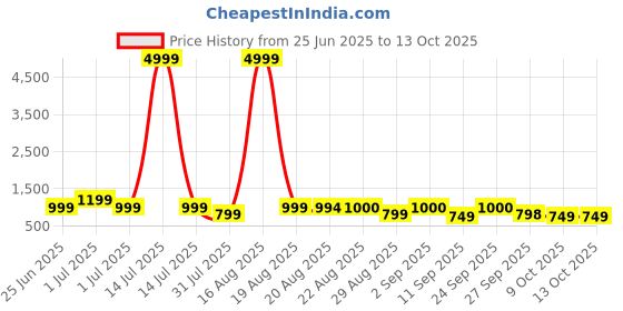myntra.com GRIFFEL Graphic Printed Round Neck Oversized Ultralite T-shirt griffel Price History Graph from 25 Jun 2025 to 13 Oct 2025