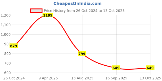 myntra.com GRIFFEL Graphic Printed Round Neck Short Sleeves Oversized Cotton T-shirt griffel Price History Graph from 26 Oct 2024 to 13 Oct 2025