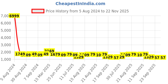 myntra.com GRIFFEL Graphic Printed Round Neck T-Shirt & Mid-Rise Shorts Co-Ords griffel Price History Graph from 5 Aug 2024 to 22 Nov 2025