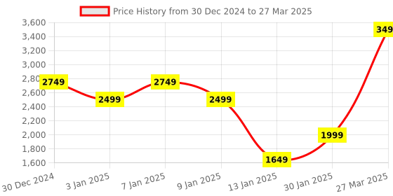 myntra.com GRIFFEL Graphic Printed Sweatshirt with Track Pants griffel Price History Graph from 30 Dec 2024 to 27 Mar 2025