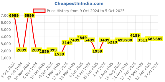 myntra.com GRIFFEL Graphic Printed Tracksuits griffel Price History Graph from 9 Oct 2024 to 4 Oct 2025