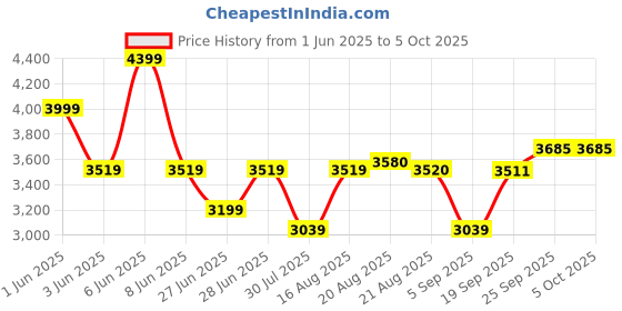 myntra.com griffel GRIFFELMen Graphic Printed Tracksuits griffel Price History Graph from 1 Jun 2025 to 5 Oct 2025