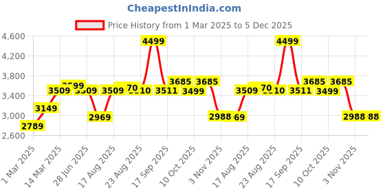 myntra.com griffel GRIFFELMen Printed Hooded Mid-Rise Tracksuits griffel Price History Graph from 1 Mar 2025 to 4 Dec 2025
