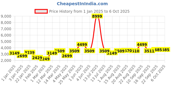 myntra.com griffel GRIFFELMen Printed Hooded Tracksuits griffel Price History Graph from 1 Jan 2025 to 4 Oct 2025