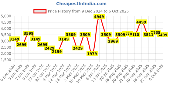myntra.com griffel GRIFFELMen Printed Long Sleeves Mid-Rise Tracksuits griffel Price History Graph from 9 Dec 2024 to 6 Oct 2025