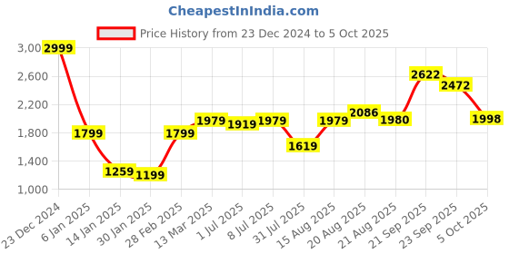 myntra.com griffel GRIFFELTypography Printed Hooded Fleece Sweatshirt griffel Price History Graph from 23 Dec 2024 to 5 Oct 2025