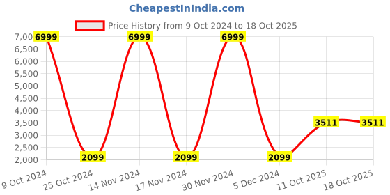 myntra.com GRIFFEL Hooded Fleece Cotton Sweatshirt With Shorts griffel Price History Graph from 9 Oct 2024 to 18 Oct 2025