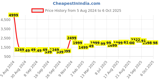 myntra.com GRIFFEL Hooded Fleece Pullover griffel Price History Graph from 5 Aug 2024 to 5 Oct 2025